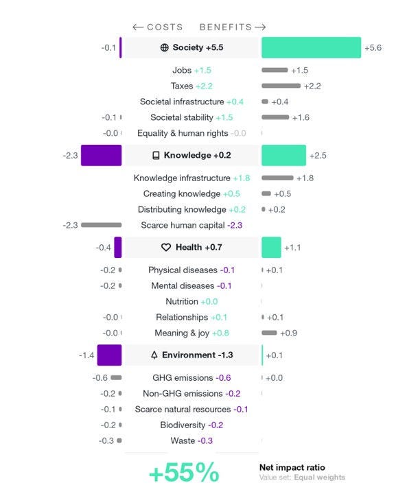 WithSecure Net Impact Profile